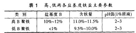 表1 高、低兩各鹽基度鐵鹽主要參數(shù)
