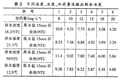 表3 不同溫度、濁度、加藥量混凝后剩余濁度