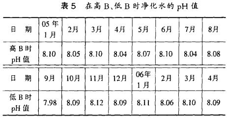表5 在高、低時凈化水的PH值