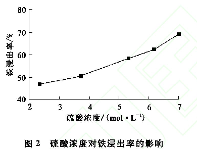 圖2 硫酸濃度對鐵浸出率的影響